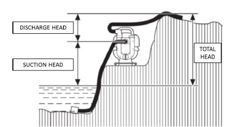 Petrol Water Pump Suction Lift Head